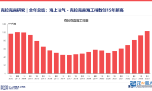 克拉克森研究 |全年總結：海上油氣 - 克拉克森海工指數創15年新高