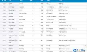 新船訂單匯總（2024.1.8-1.14）