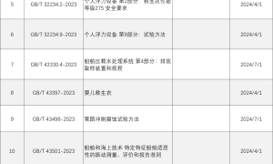14項船舶工業國家標準獲批發布